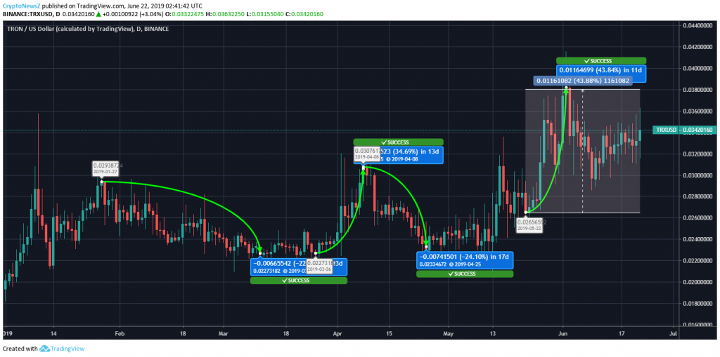 Tron Price Analysis: Tron Reaches $0.034; A Bullish Ride is Likely in Near Future Tron Price Chart - 22 June