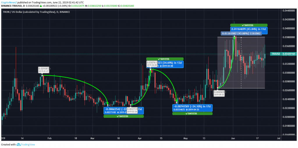 Tron Price Chart - 22 June