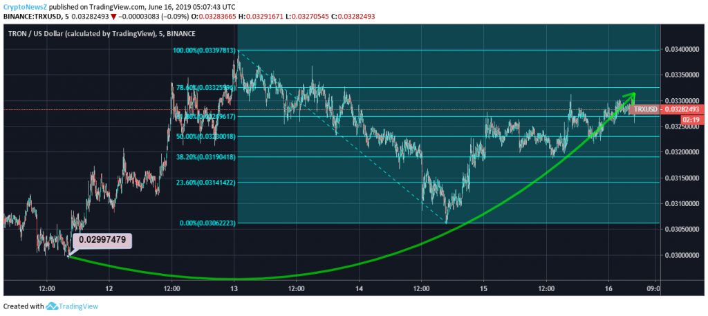 TRX Price Chart - 16 June