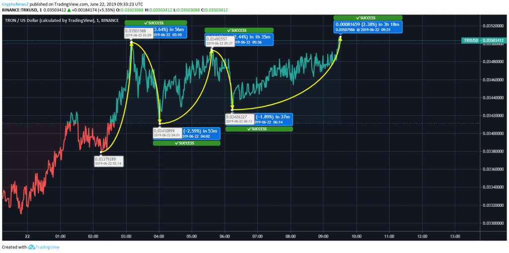 Tron (TRX) Swings From -2.59% to 3.64%; Likely to Close at $0.03550 In Last 7 Hours Tron Price Chart - 22 June