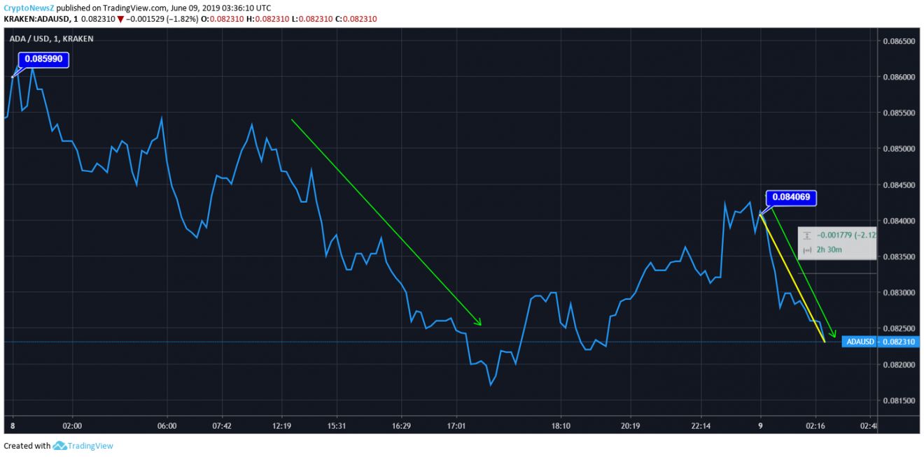 Cardano Price Chart- 09th June 