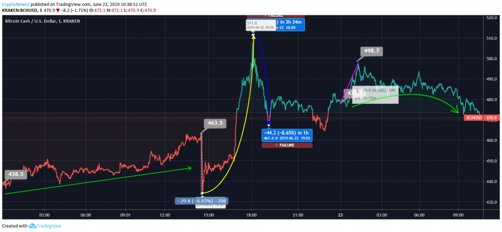Bitcoin Cash Price Analysis: BCH Under Selling Pressure, Drops To $470 Bitcoin Cash Price Chart - 23 June