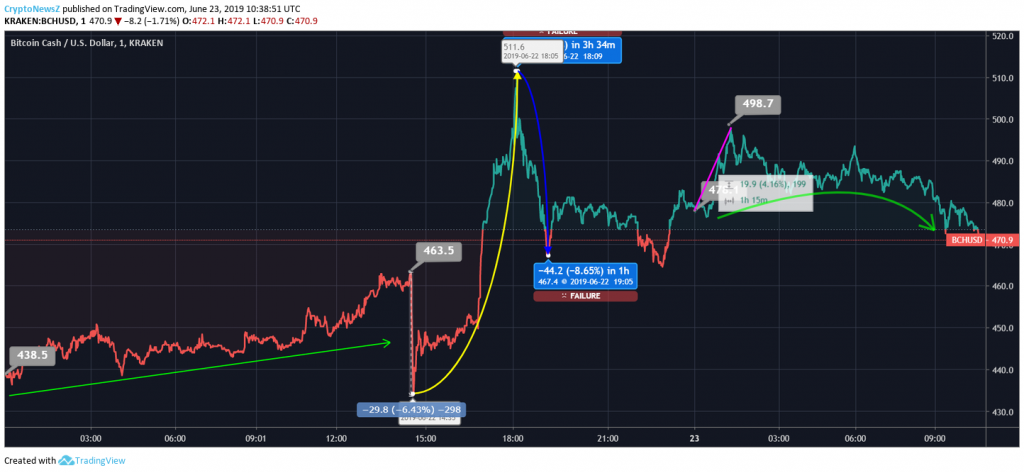 Bitcoin Cash Price Chart - 23 June