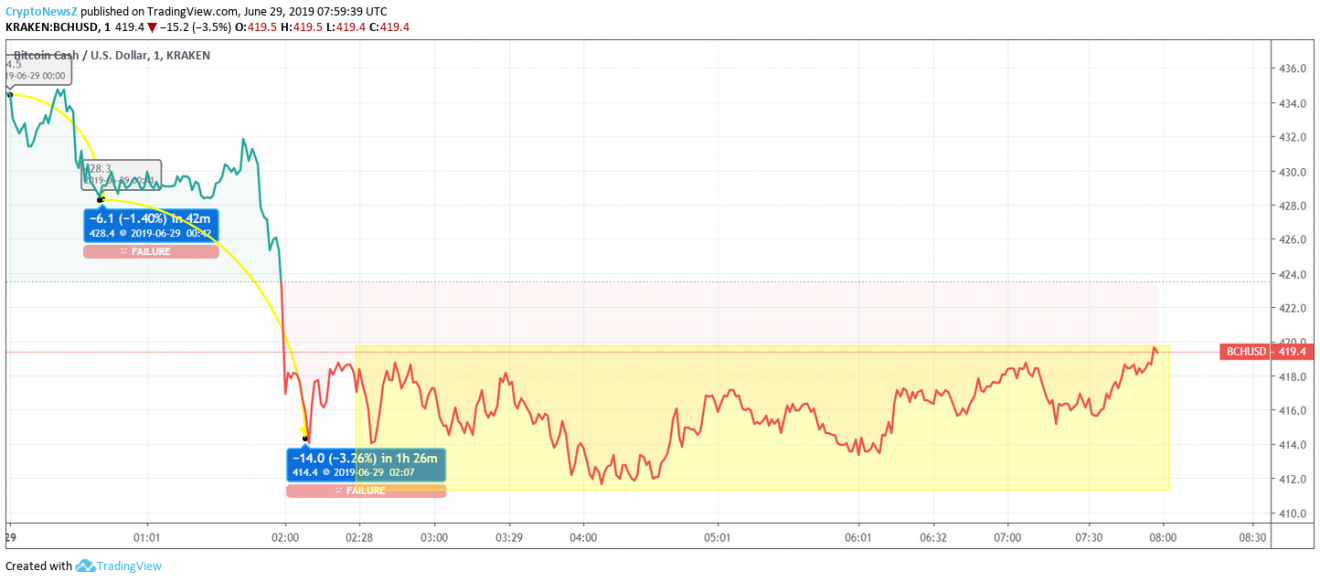 Bitcoin Cash Price Analysis Bear Bites Bitcoin Cash Bch Price - 