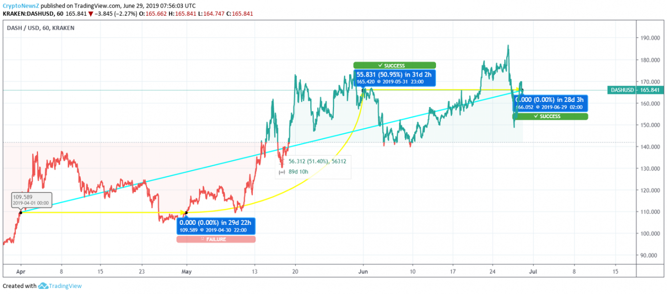 Dash Price Chart