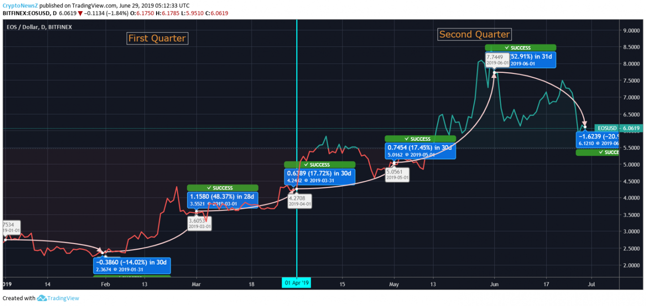 Eos Coin Chart