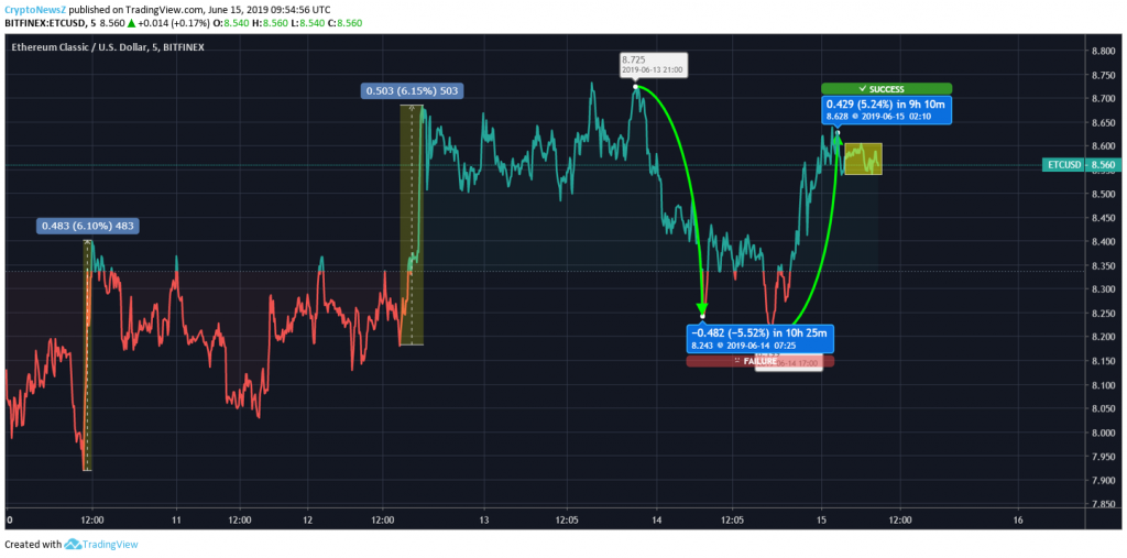 Ethereum Classic Price Chart -15 June