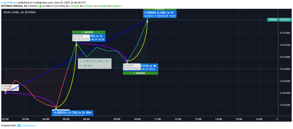 Price Rally In Tron (TRX); Indicating An Uptrend In The Future Tron Price Chart - 29 June