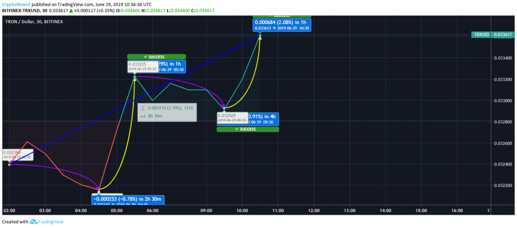 Tron Price Chart - 29 June