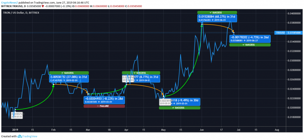 Tron Price Analysis: Tron (TRX) Price Relaxes Before Surging to a Great Height Tron Price Chart - 27 June