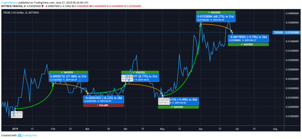 Tron Price Chart - 27 June