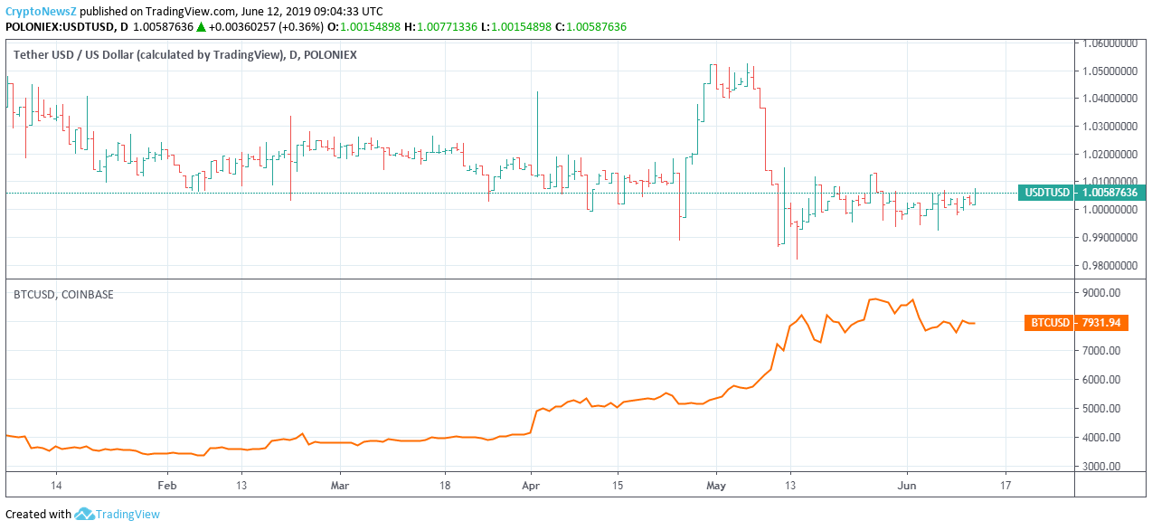 Tether Price Chart