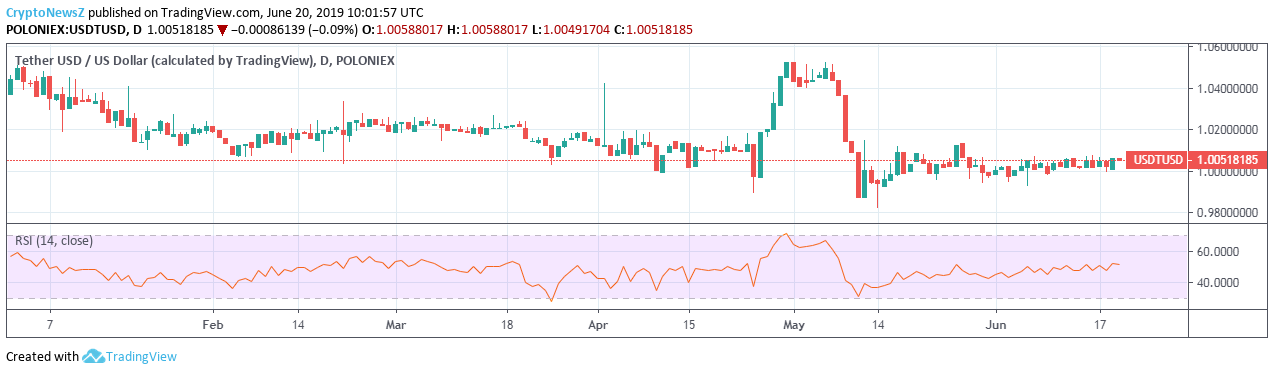 Tether Price Chart