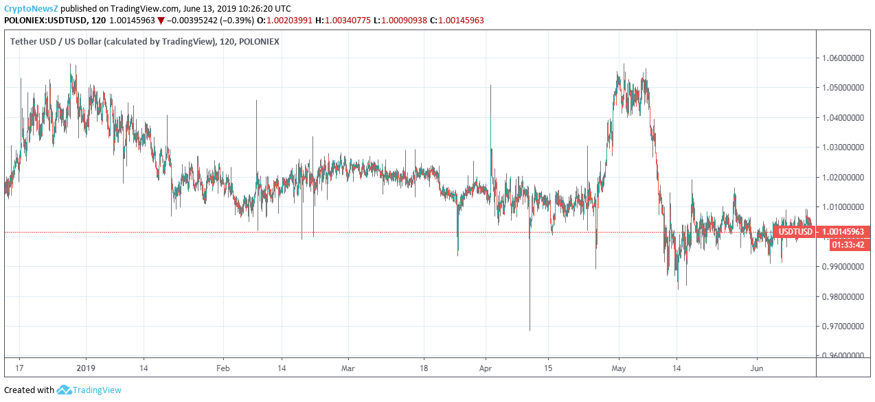 Tether Price Chart