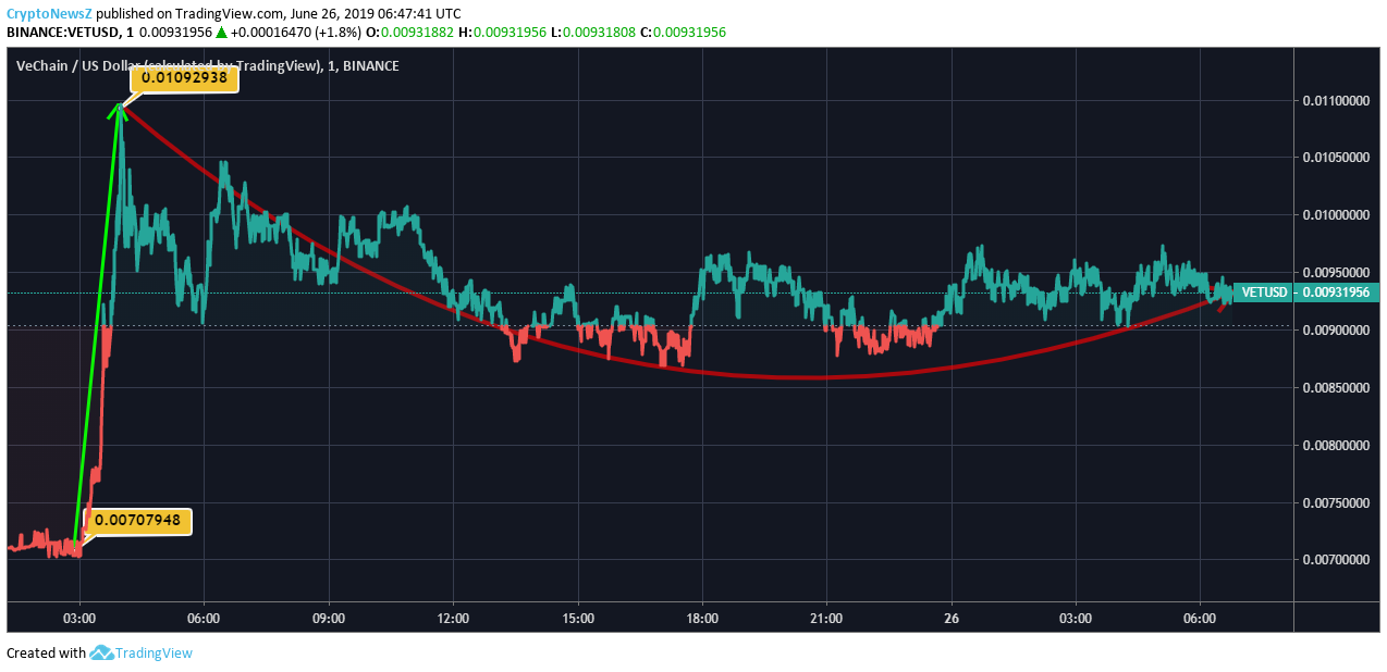 VeChain Price Analysis: VeChain-Walmart Deal May Boost VET’s Future Exponentially VET Price Chart - 26 June