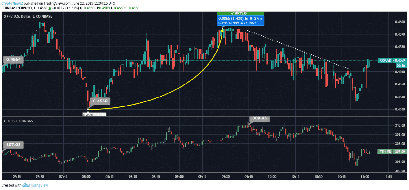 Ripple vs Ethereum: How Long BTC Bulls will Impact XRP and ETH? XRP vs ETH Price Chart