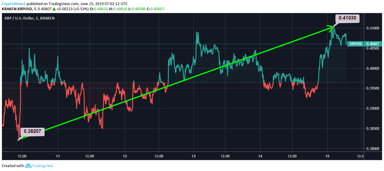 XRP Shows An Exceptional 5 day Movement As It Trades At 0 40