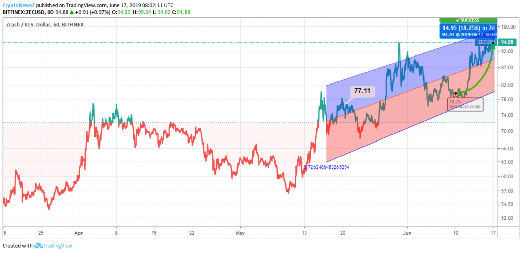 Zcash Price Chart - 17 June