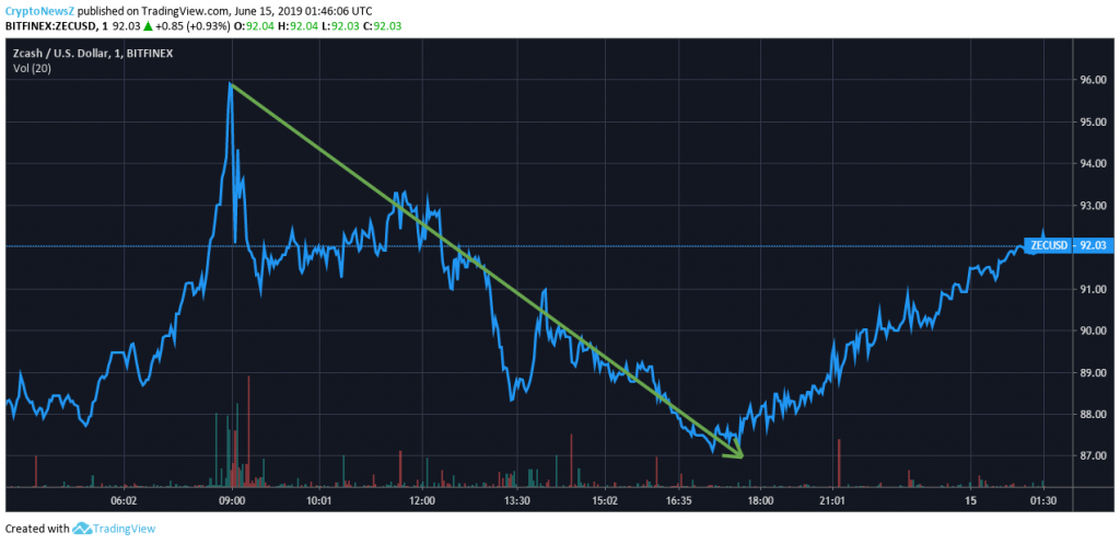 Zcash Price Prediction- June 15