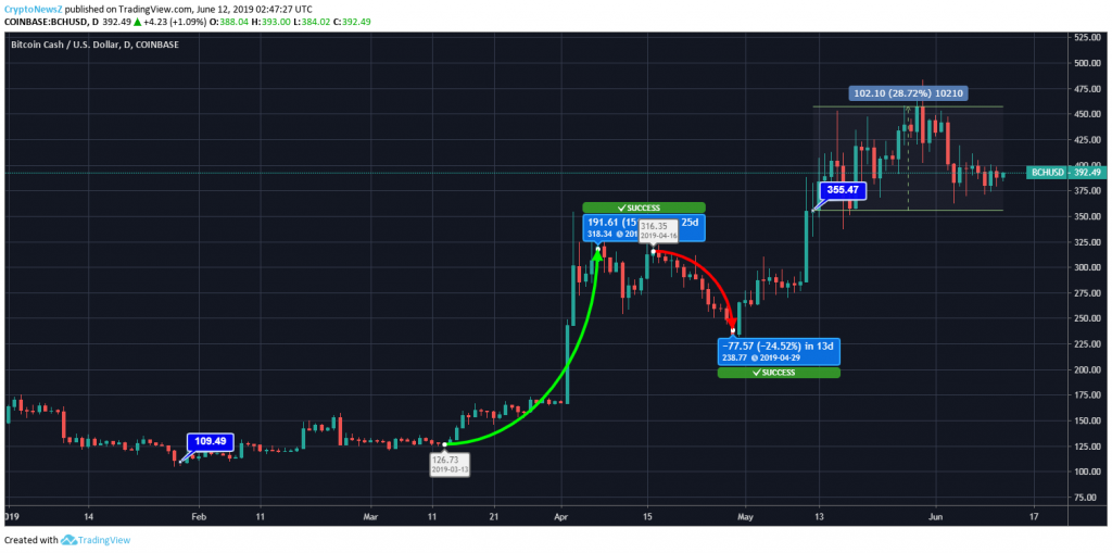 Bitcoin Cash Price Chart - 12 June