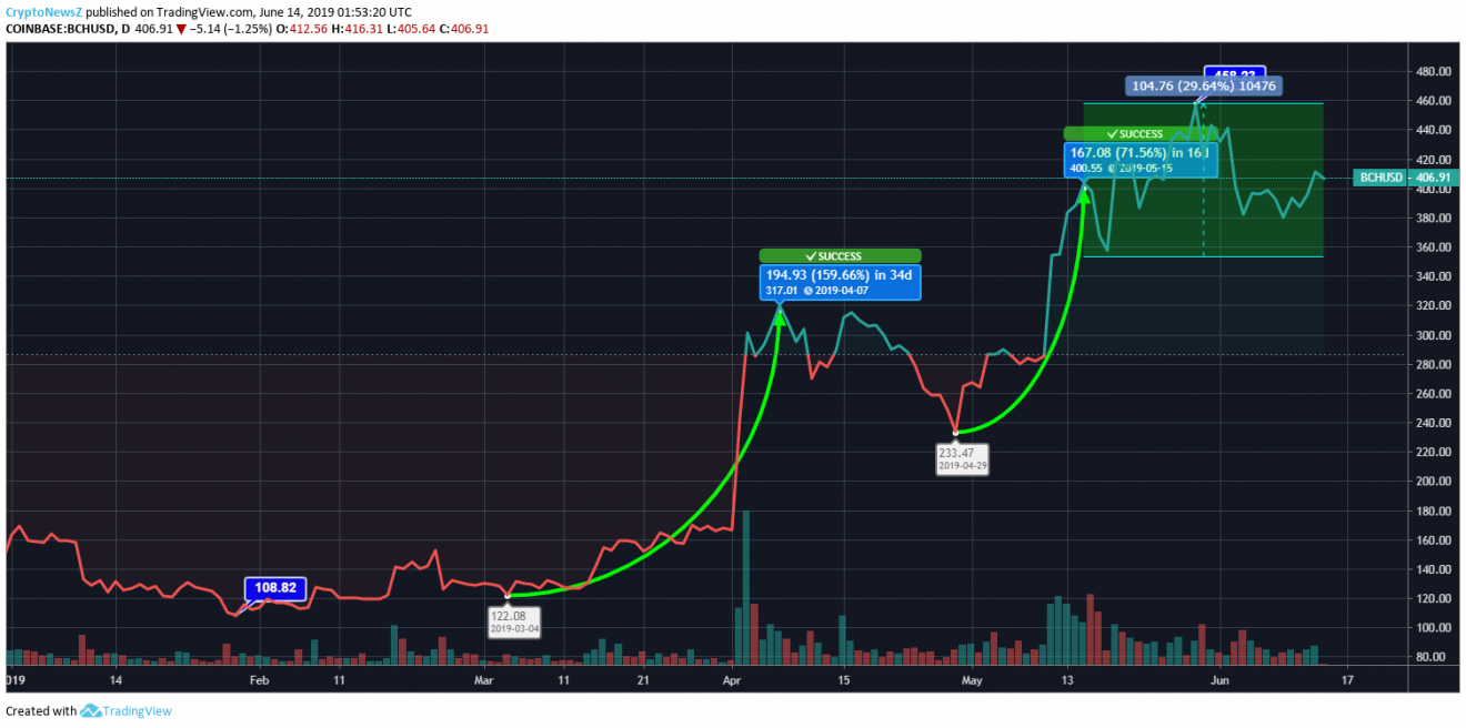 Bitcoin Cash Price Analysis Bitcoin Cash Bch Rushing To Reach Ytd - 