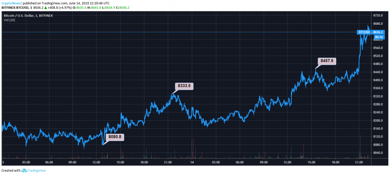 bitcoin price prediction bitcoin price chart