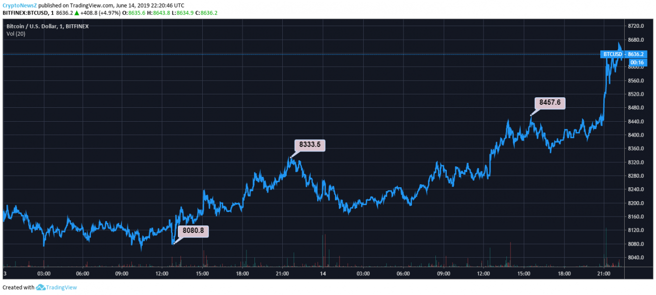 bitcoin price chart