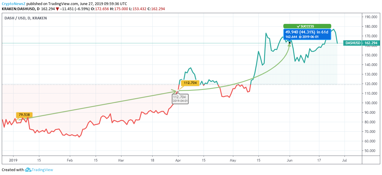 Dash Price Chart