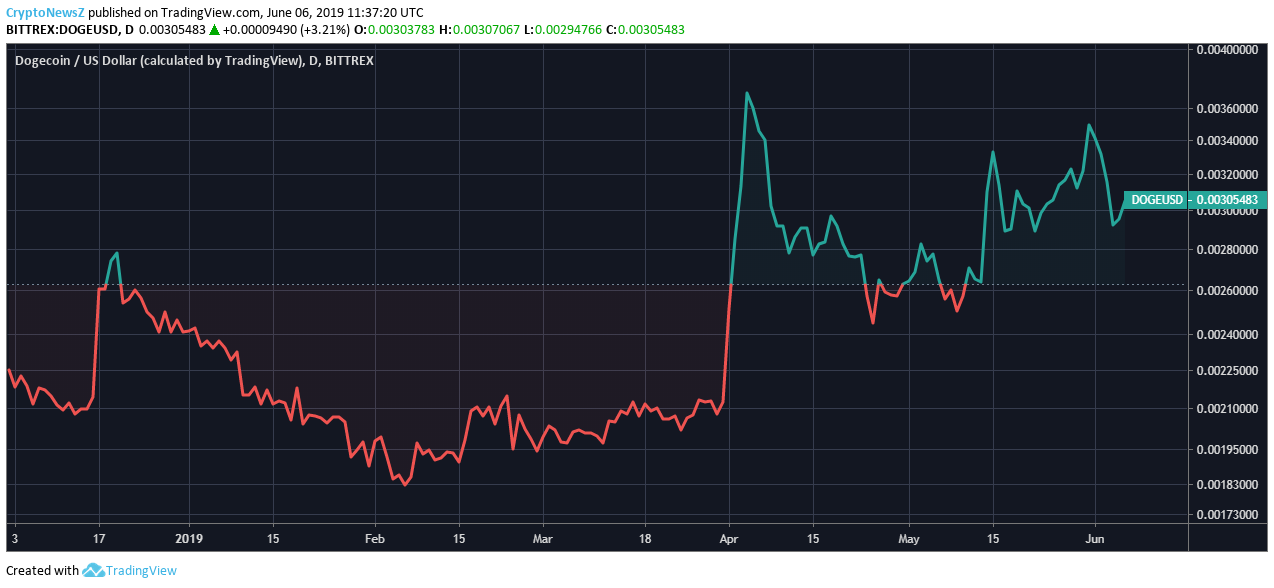 If Dogecoin Continues To Surge Upwards