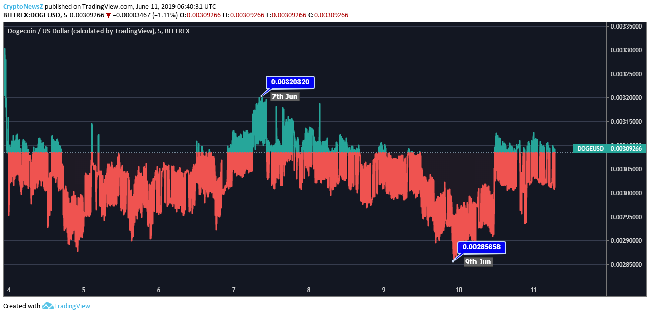 DOGE price chart - Jun 11