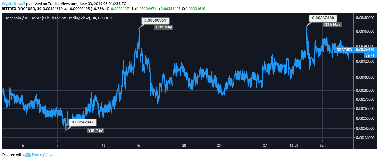 dogecoin price limit