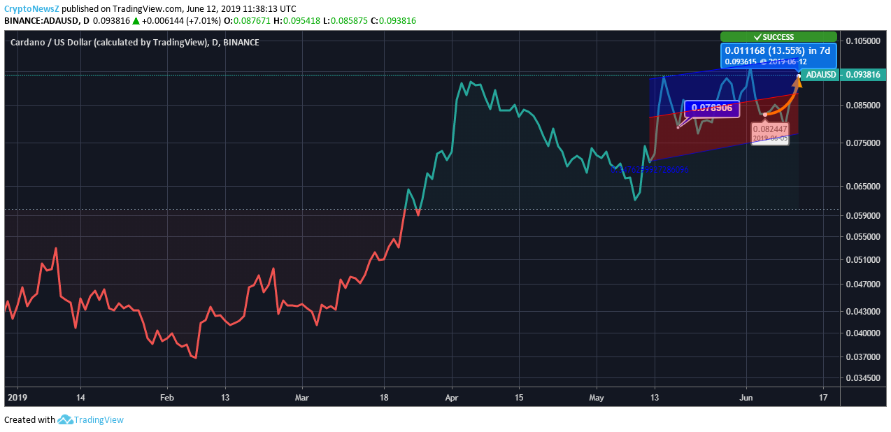 Cardano price prediction Cardano price chart - june 12