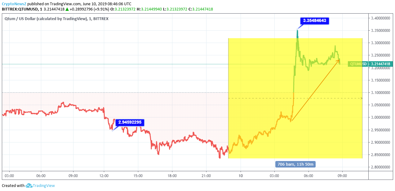 qtum prices