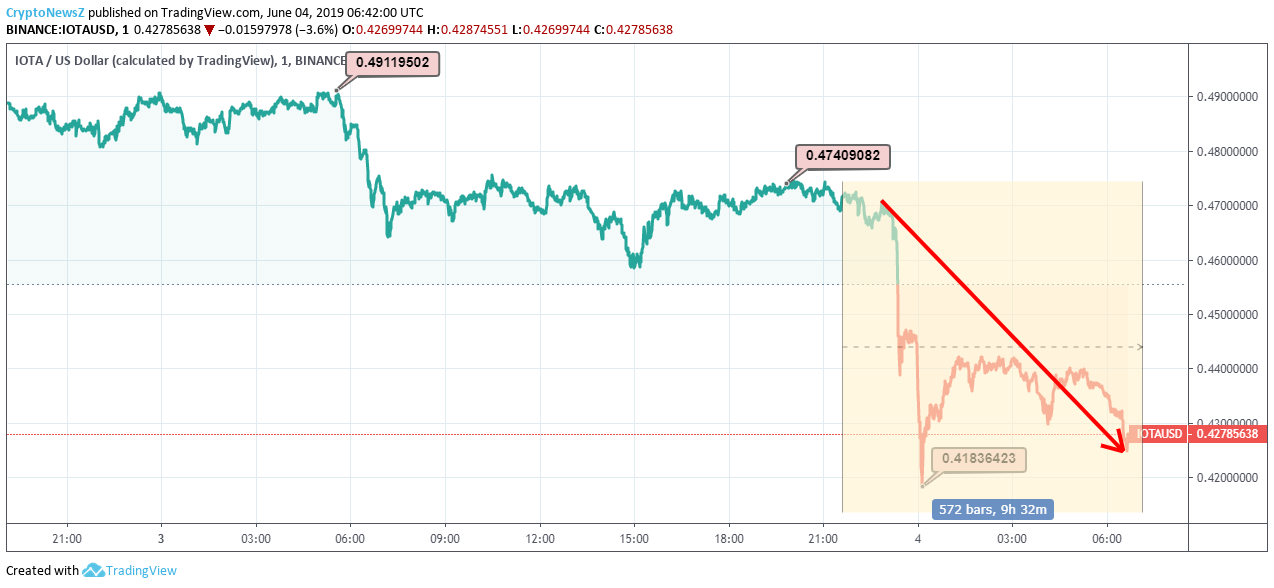 iota coin price prediction iota coin price prediction
