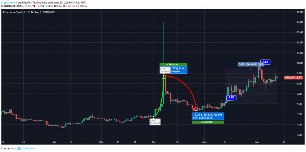 Ethereum Classic Price Chart -13 June