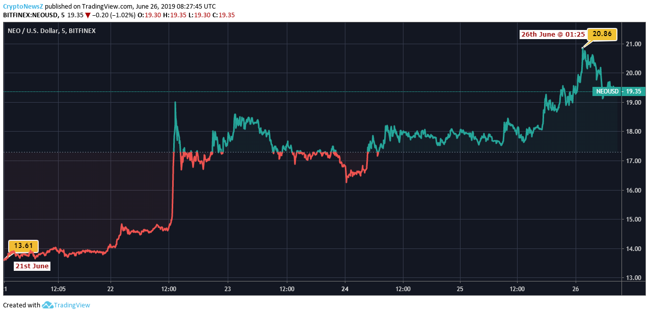 NEO Price Analysis: NEO Trend Creates A Fantastic Ice Breaking Session NEO Price Chart - 26 June