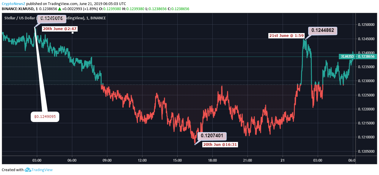 Stellar Price Analysis: Stellar (XLM) Is Continuing To Show The Bearish Nature Stellar Price Chart - 21 June