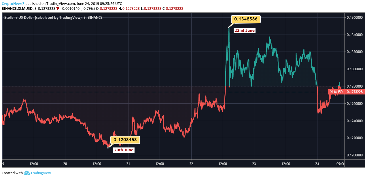 Stellar Price Analysis Stellar Still In Neutral Zone!