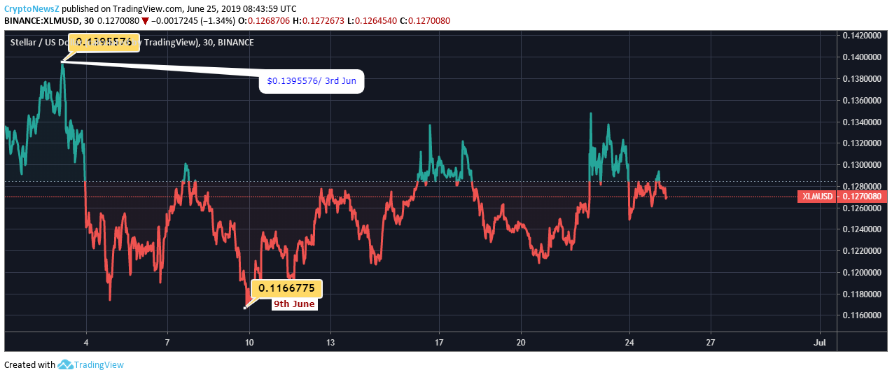 Stellar Lumens Price Analysis: Stellar (XLM) Still Stuck With Equilibrium Position! Stellar Price Chart - 25 June