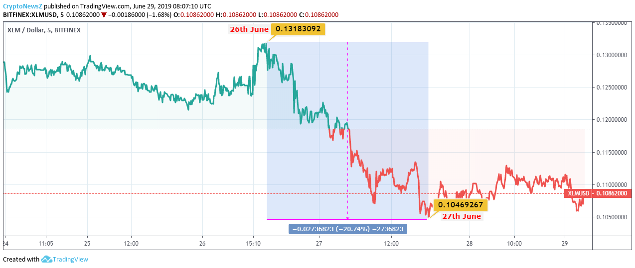 Stellar Price Analysis: We Hope Stellar (XLM) Upsurges Soon! Stellar Price Chart - 29 June
