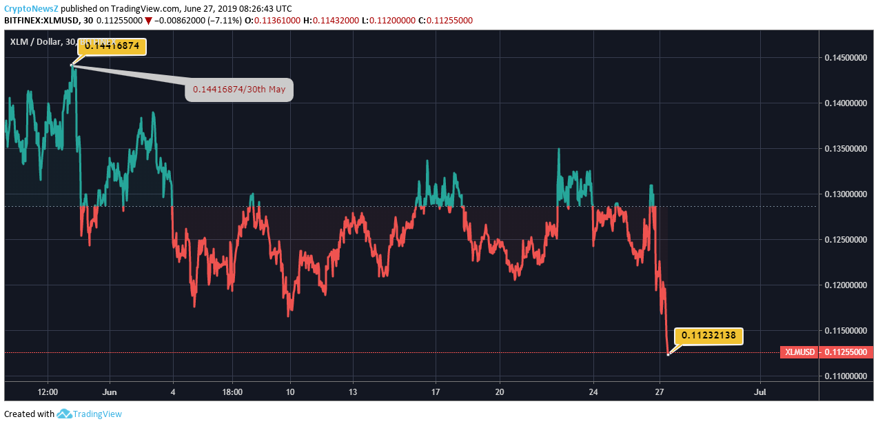 Stellar Lumens Price Analysis: Traders Need To Have Some Patience For Profitable Stellar (XLM)! Stellar Price Chart - 27 June