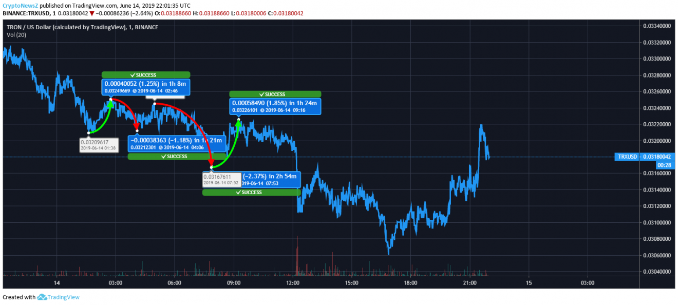 tron price prediction tron price chart