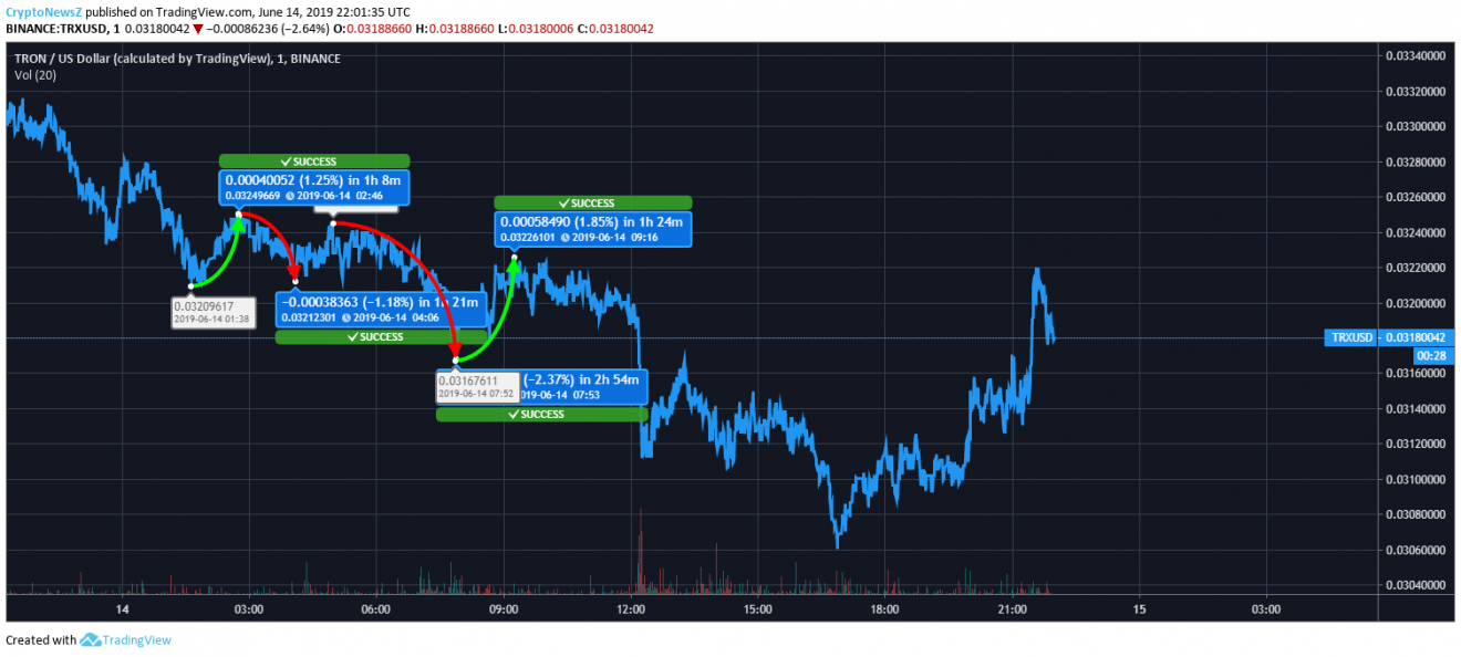 tron price chart