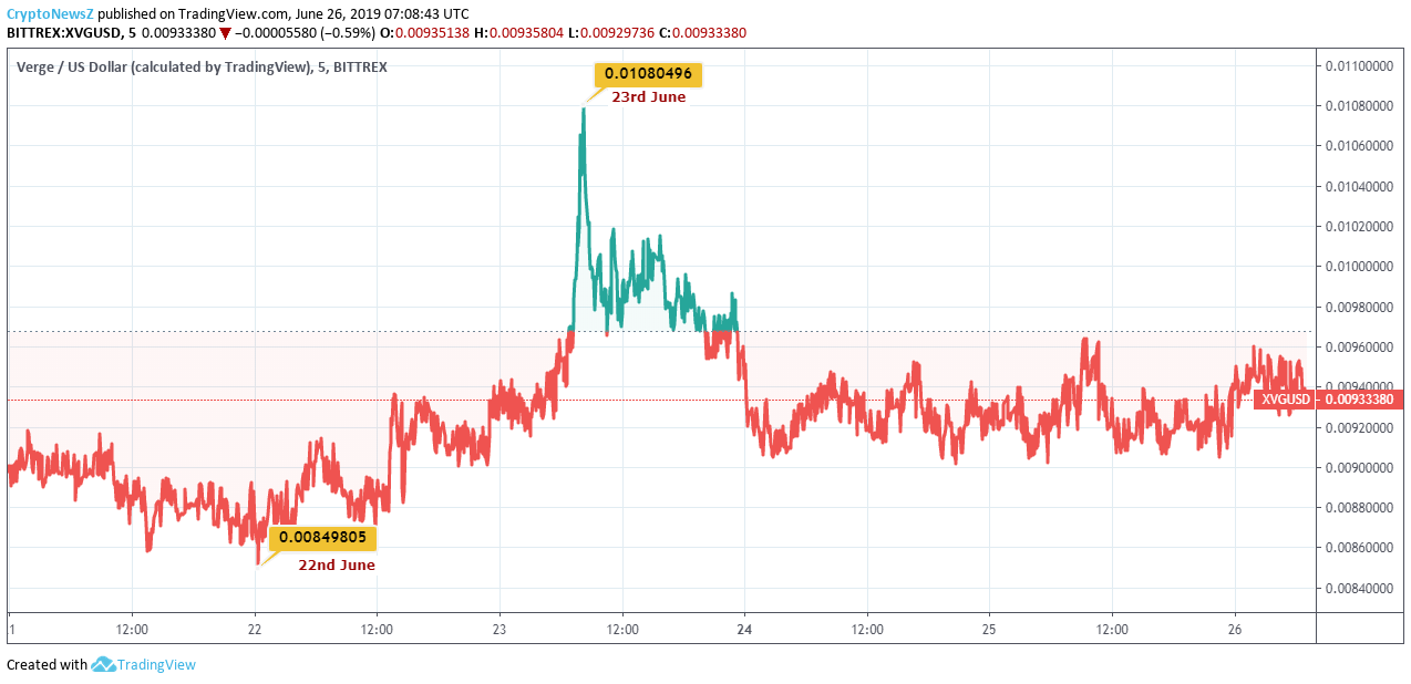 Verge Price Analysis: Verge (XVG) Hits The Bears, Aiding Potential Investors To Go Long Verge Price Chart - 26 June