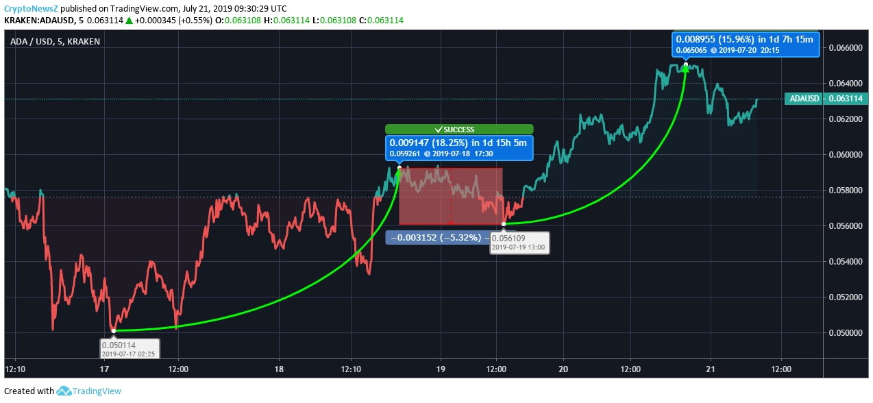 Price Prediction Cardano price chart July 21
