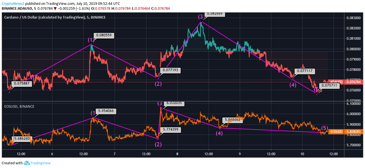 Cardano Vs EOS: Cardano (ADA) Slips To $0.076 While EOS Also Declines To Trade At $5.82 ADA EOS Price Prediction