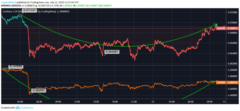 Cardano Vs. EOS: Cardano (ADA) Slips By 4% While EOS Records 6% Slump Within A Day ADA EOS Price Chart
