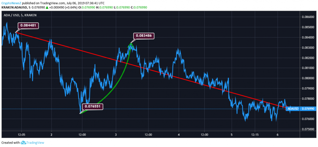 ADA Price Chart