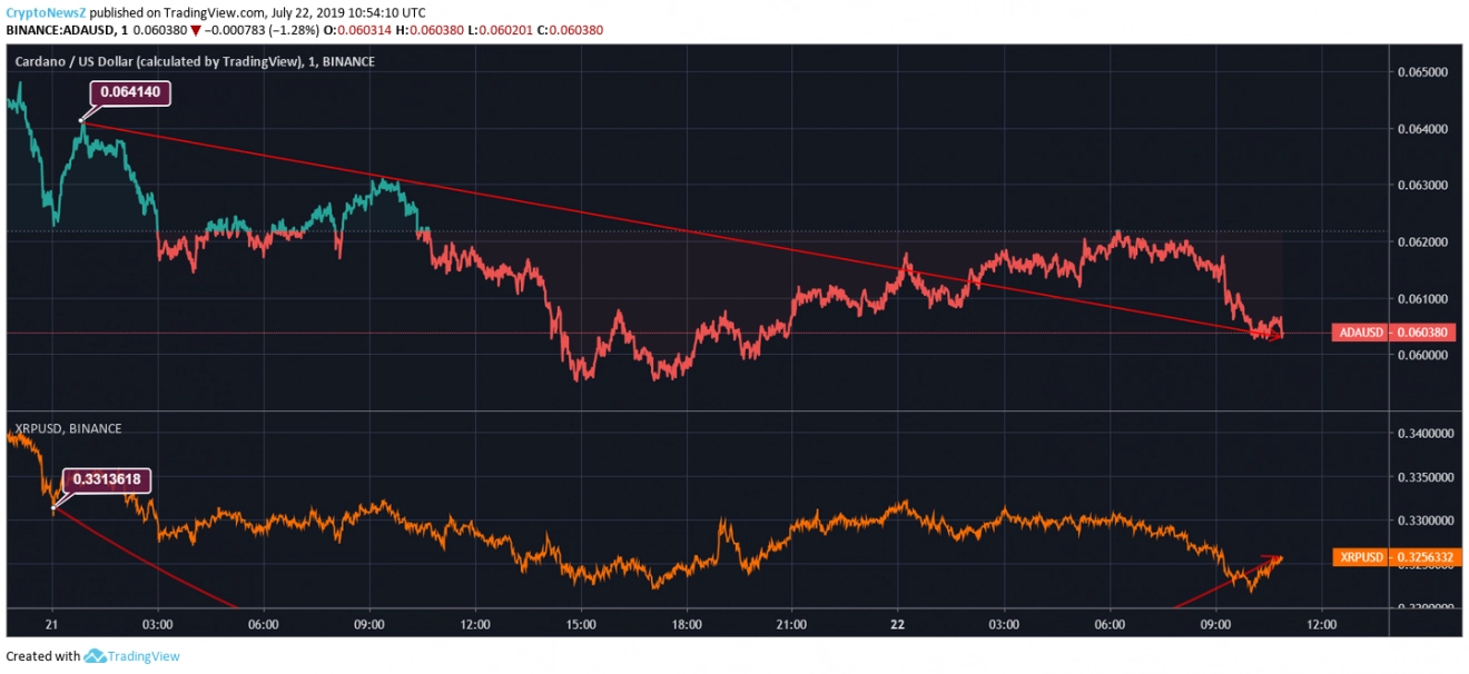Price Comparision ADAXRP price chart July 23