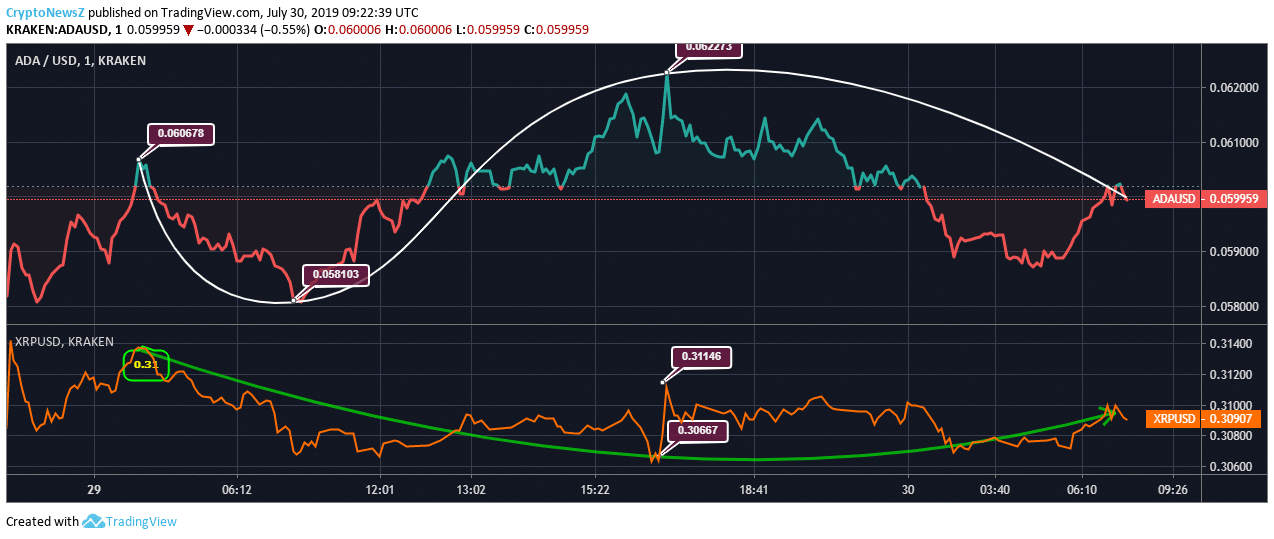 Cardano Vs. Ripple: Cardano (ADA) & Ripple (XRP) Resort To Out-of-the-box Methods To Stand Out ADA XRP Price Chart